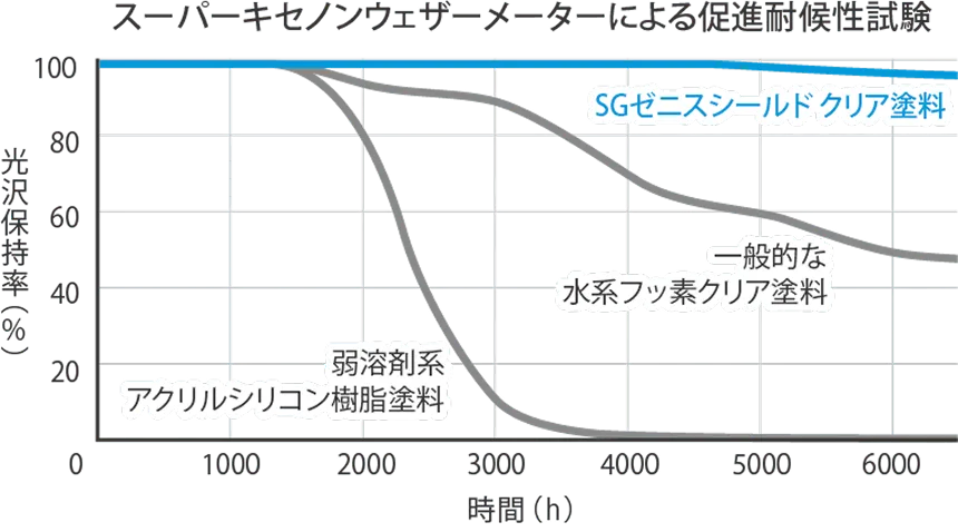 スーパーキセノンウェザーメーターによる促進耐候性試験
