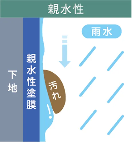 ゼニスシールドの撥水性