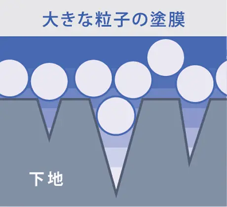 従来の塗料