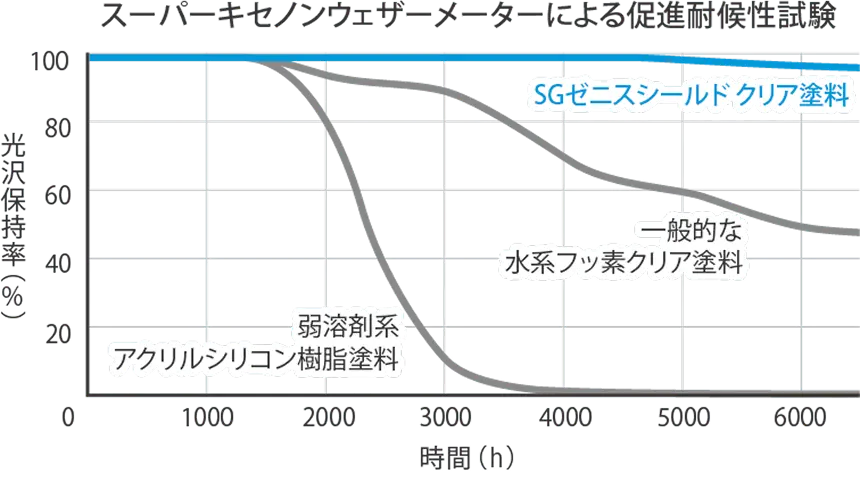 スーパーキセノンウェザーメーターによる促進耐候性試験