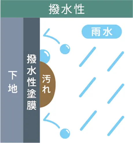 従来の撥水性