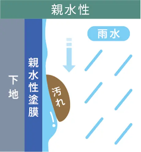 ゼニスシールドの撥水性